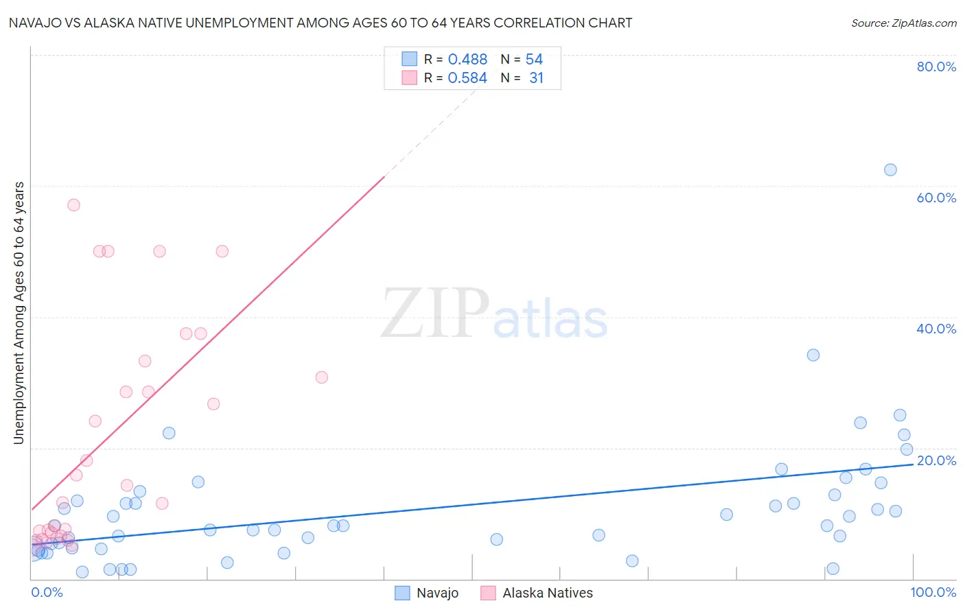 Navajo vs Alaska Native Unemployment Among Ages 60 to 64 years