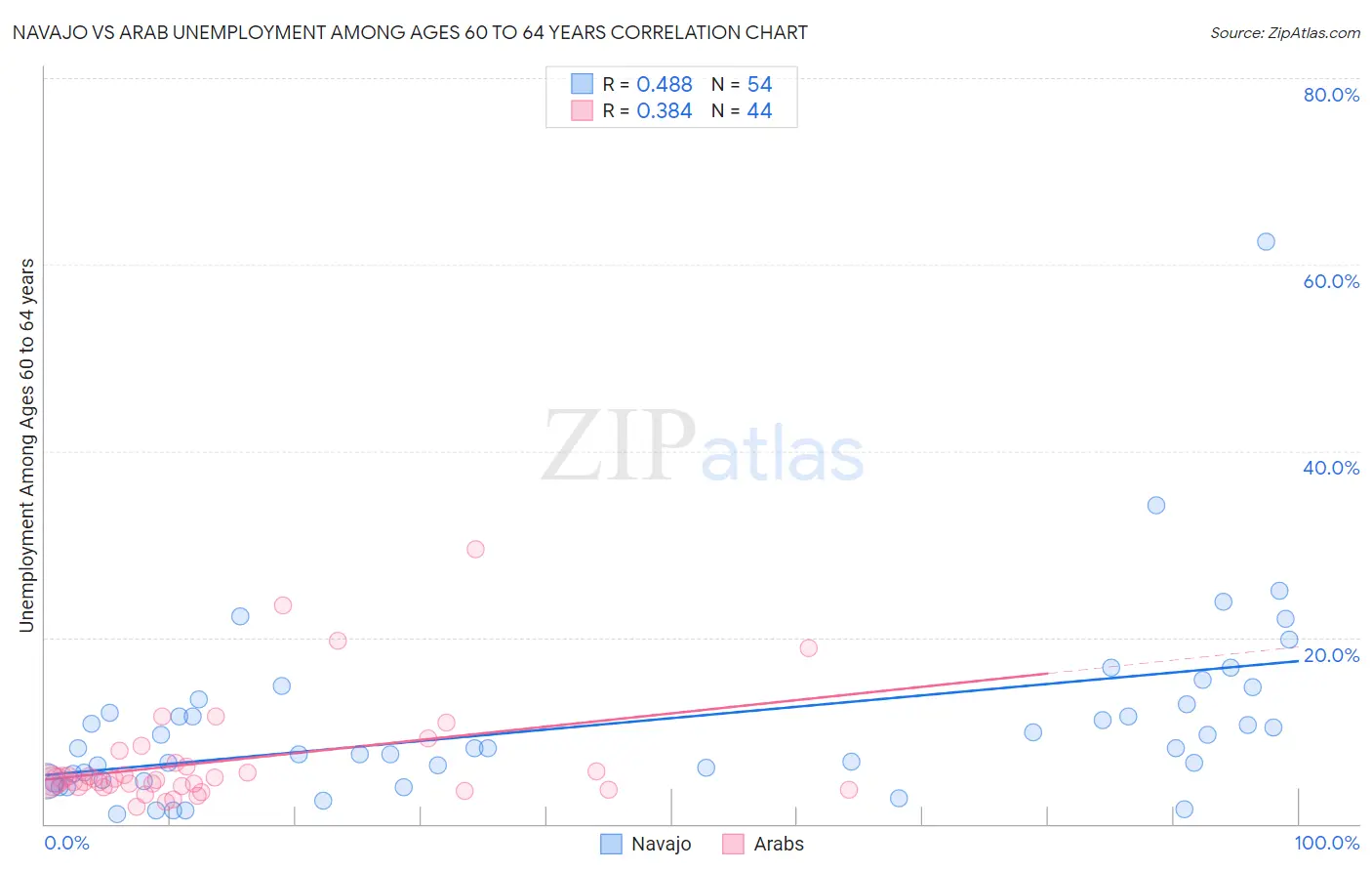 Navajo vs Arab Unemployment Among Ages 60 to 64 years