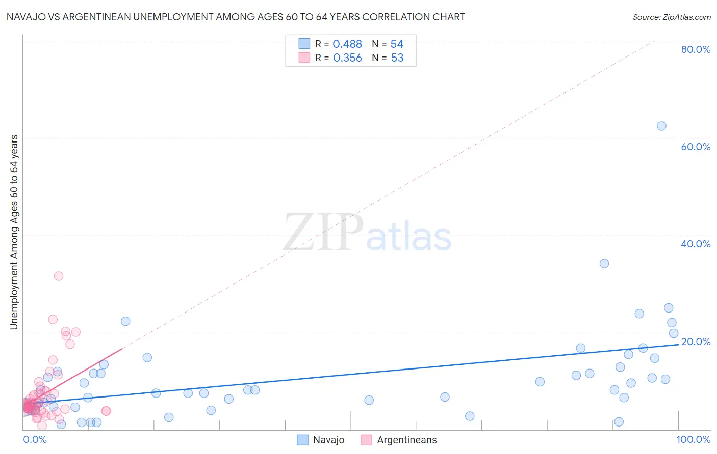Navajo vs Argentinean Unemployment Among Ages 60 to 64 years