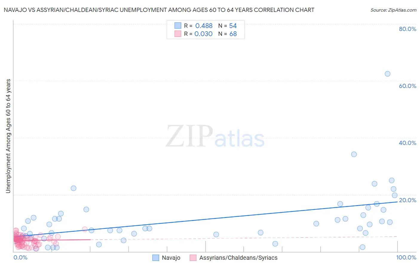 Navajo vs Assyrian/Chaldean/Syriac Unemployment Among Ages 60 to 64 years