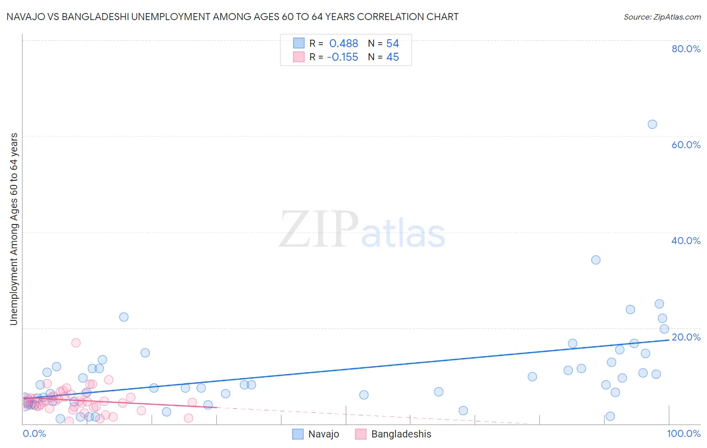 Navajo vs Bangladeshi Unemployment Among Ages 60 to 64 years
