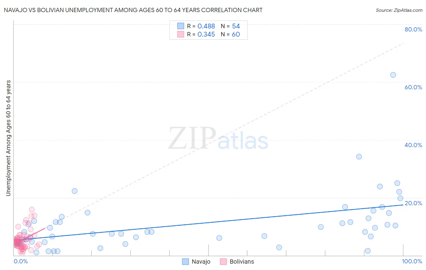 Navajo vs Bolivian Unemployment Among Ages 60 to 64 years