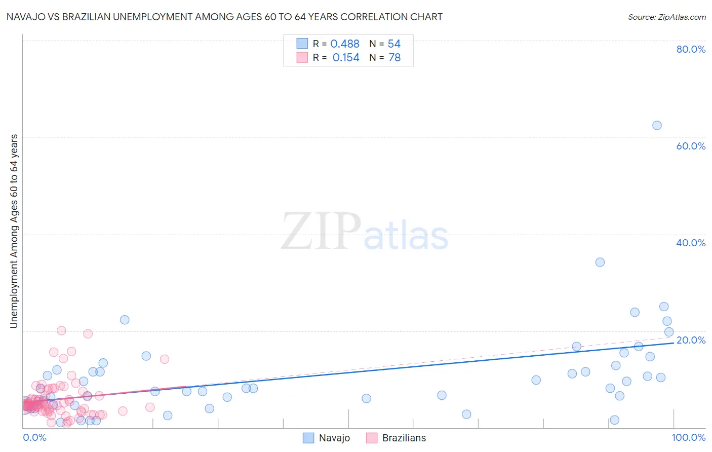 Navajo vs Brazilian Unemployment Among Ages 60 to 64 years