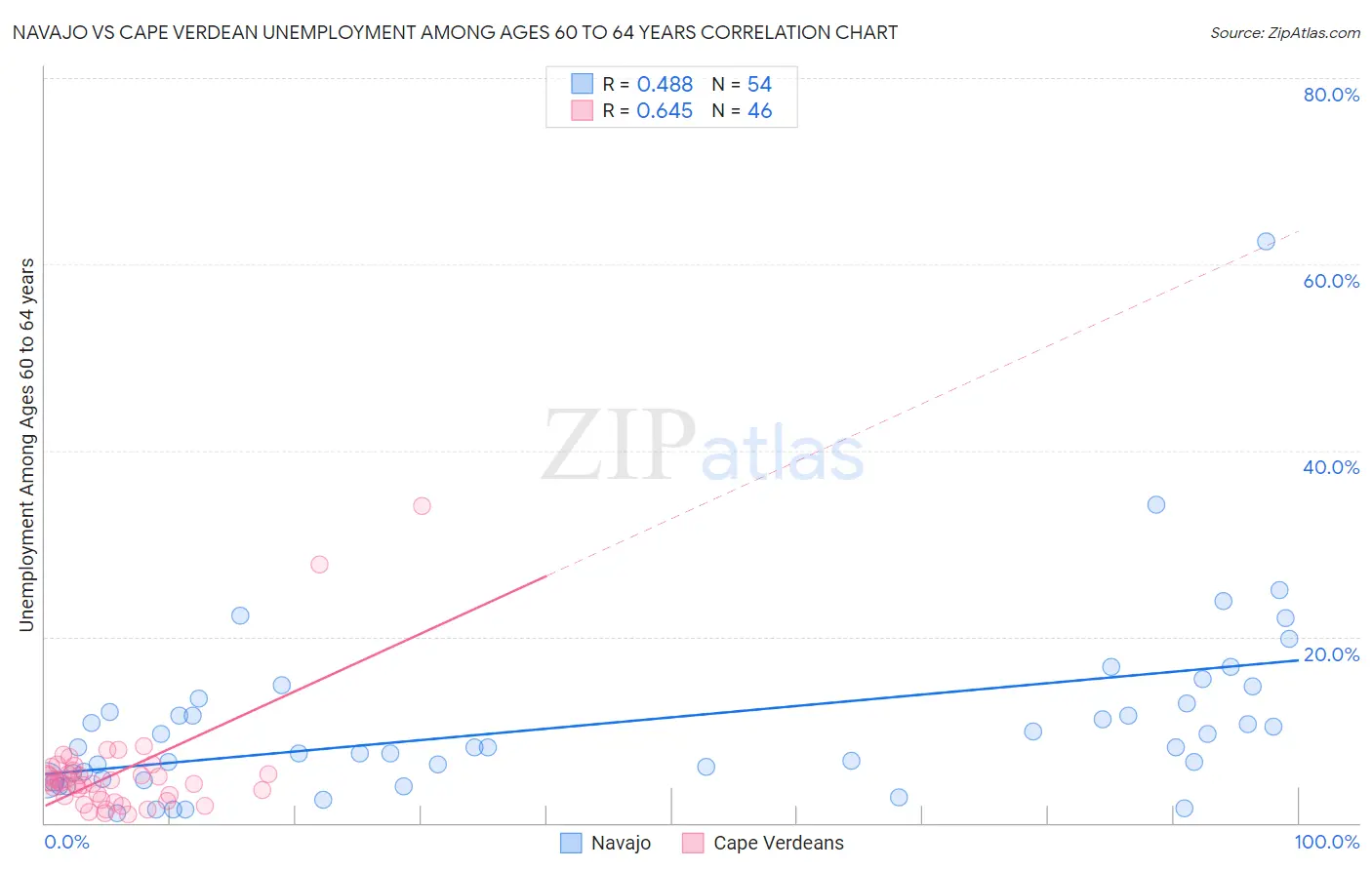 Navajo vs Cape Verdean Unemployment Among Ages 60 to 64 years