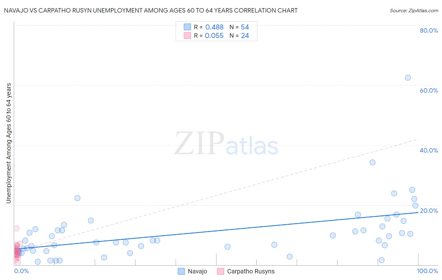 Navajo vs Carpatho Rusyn Unemployment Among Ages 60 to 64 years