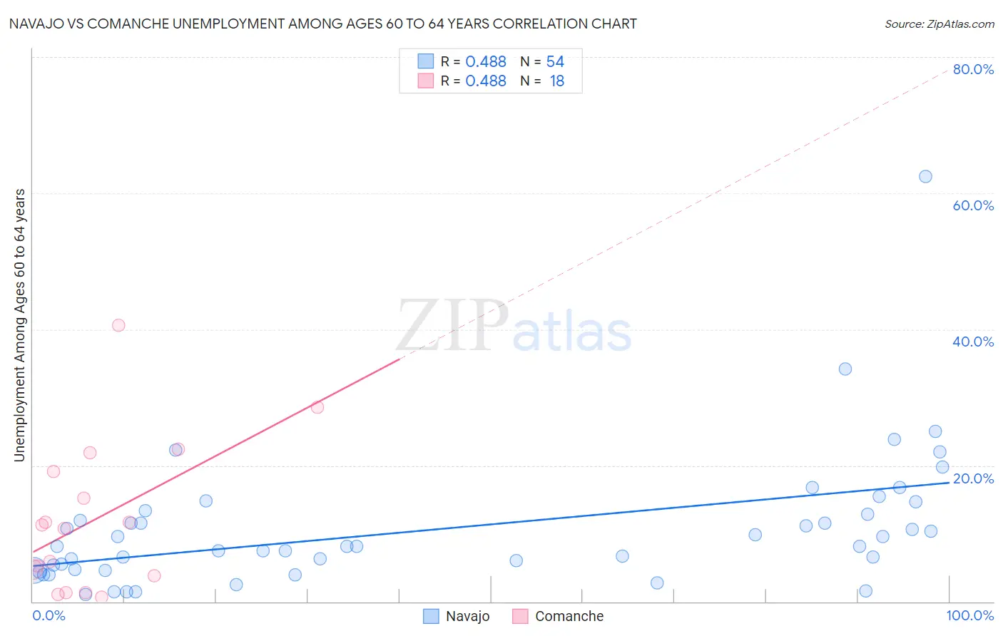 Navajo vs Comanche Unemployment Among Ages 60 to 64 years