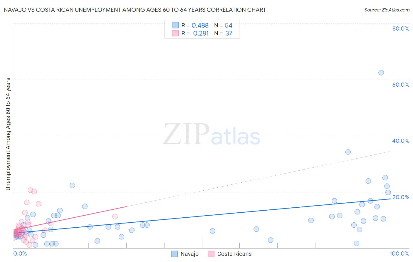 Navajo vs Costa Rican Unemployment Among Ages 60 to 64 years