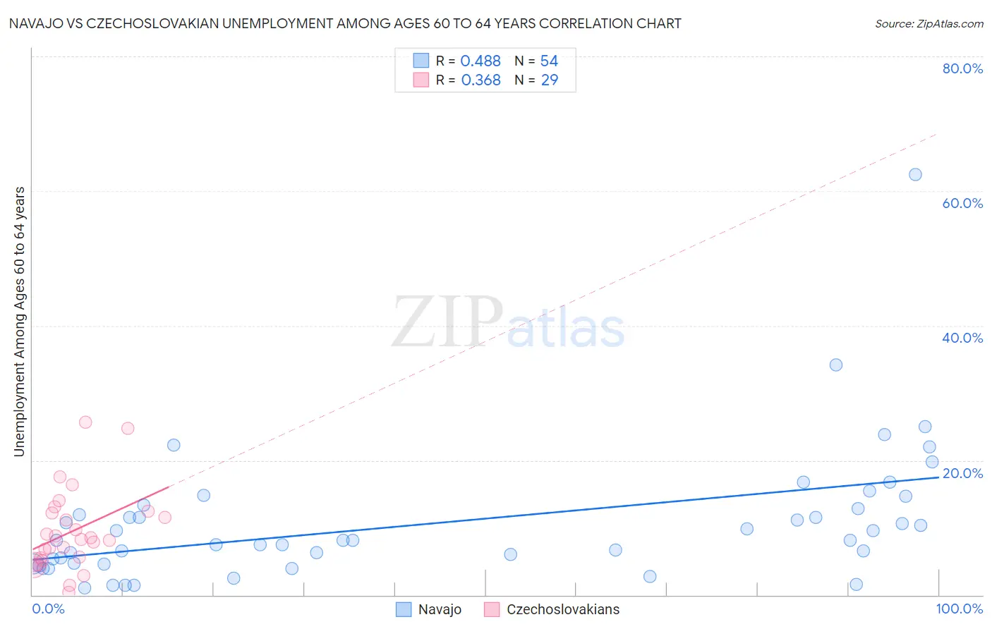Navajo vs Czechoslovakian Unemployment Among Ages 60 to 64 years