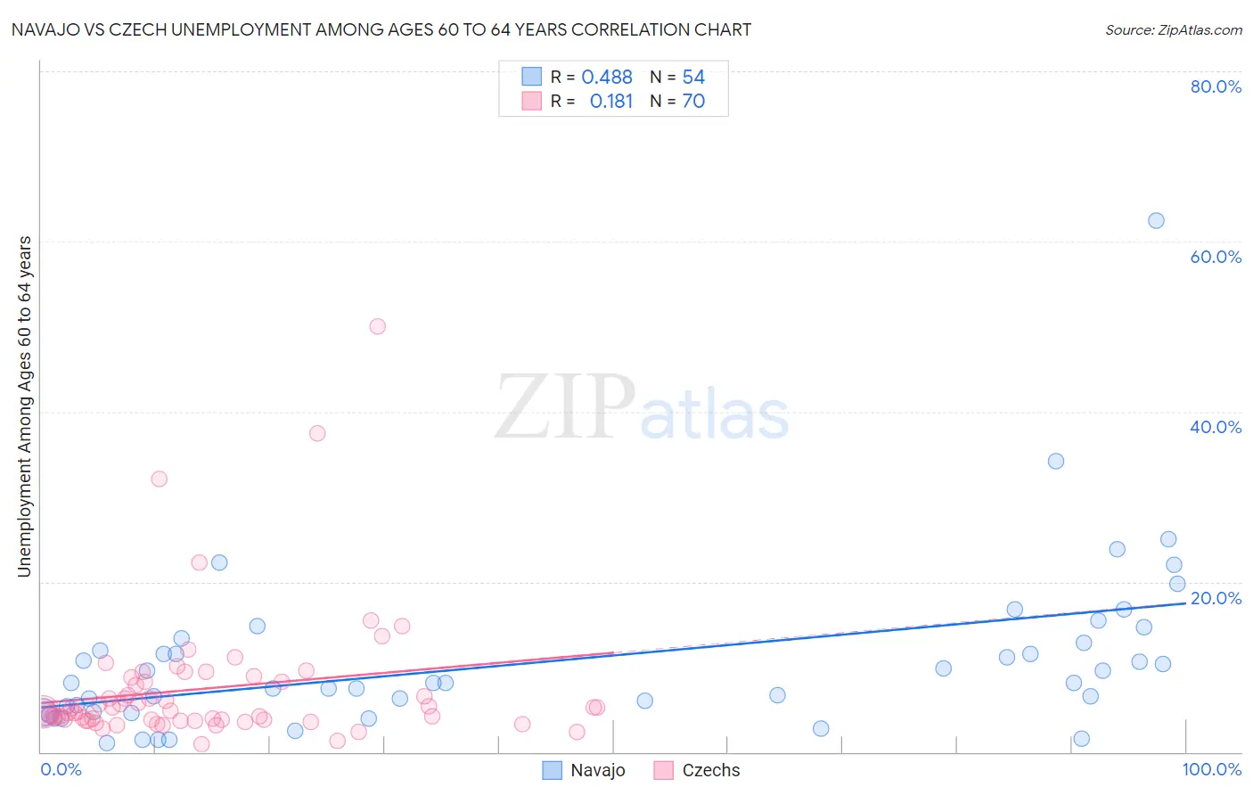 Navajo vs Czech Unemployment Among Ages 60 to 64 years