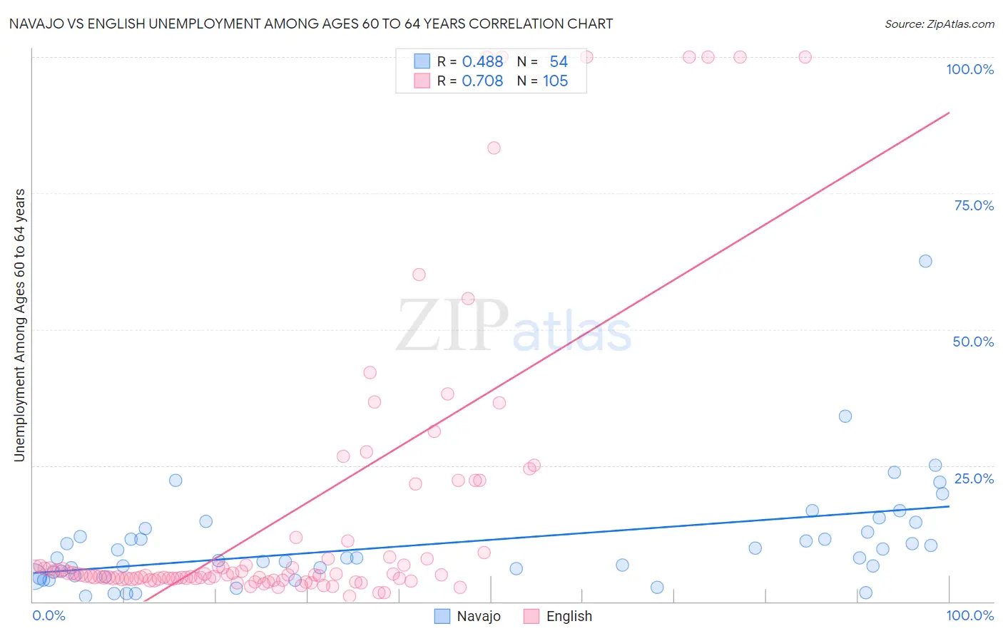 Navajo vs English Unemployment Among Ages 60 to 64 years