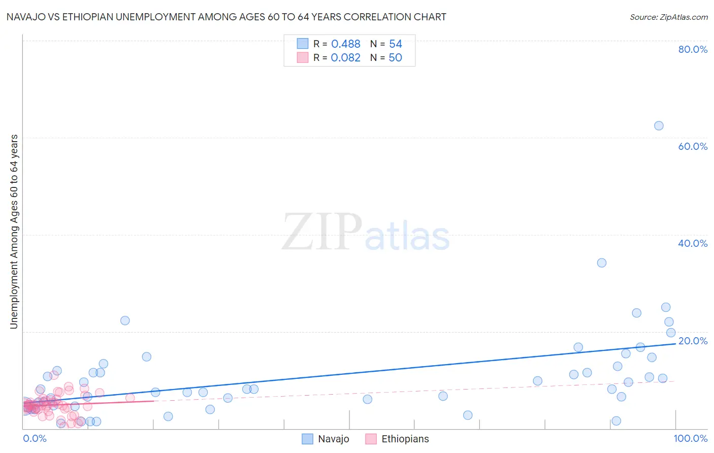 Navajo vs Ethiopian Unemployment Among Ages 60 to 64 years