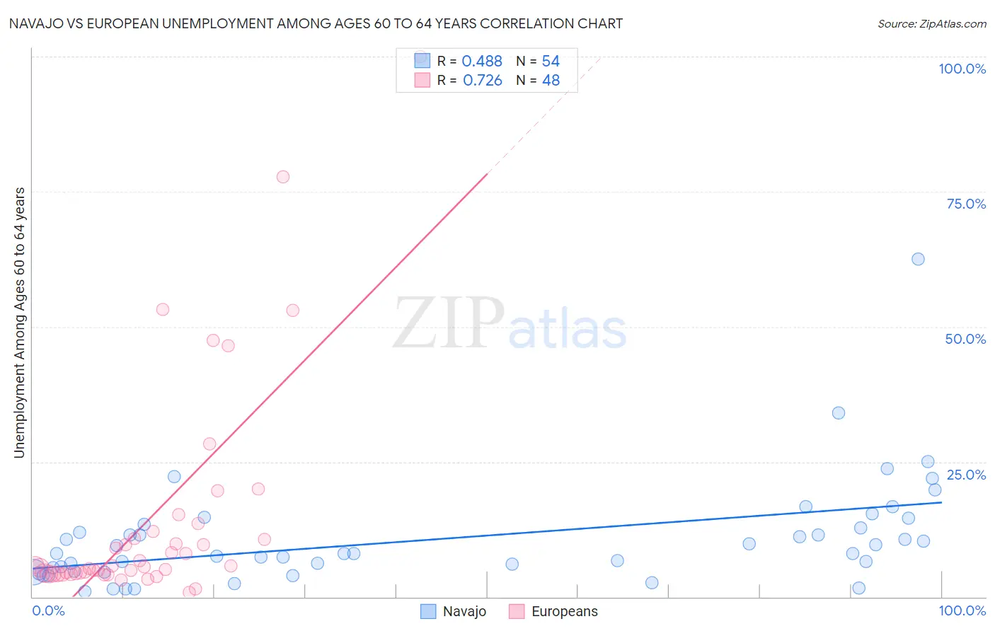 Navajo vs European Unemployment Among Ages 60 to 64 years
