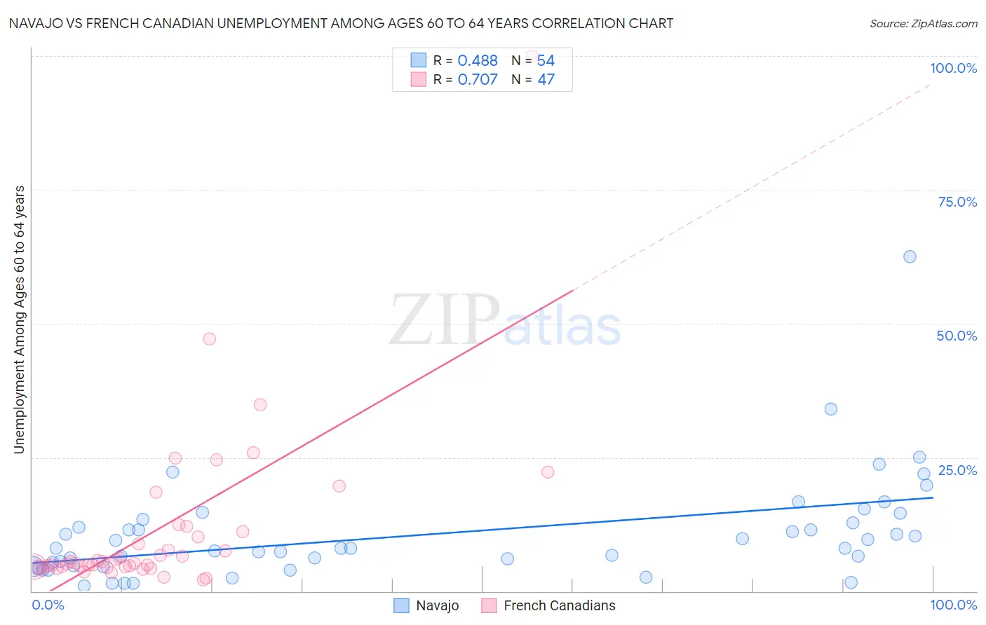 Navajo vs French Canadian Unemployment Among Ages 60 to 64 years