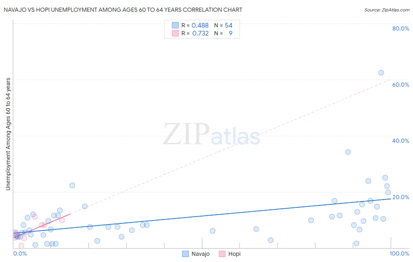 Navajo vs Hopi Unemployment Among Ages 60 to 64 years