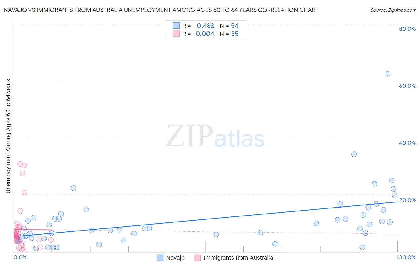 Navajo vs Immigrants from Australia Unemployment Among Ages 60 to 64 years