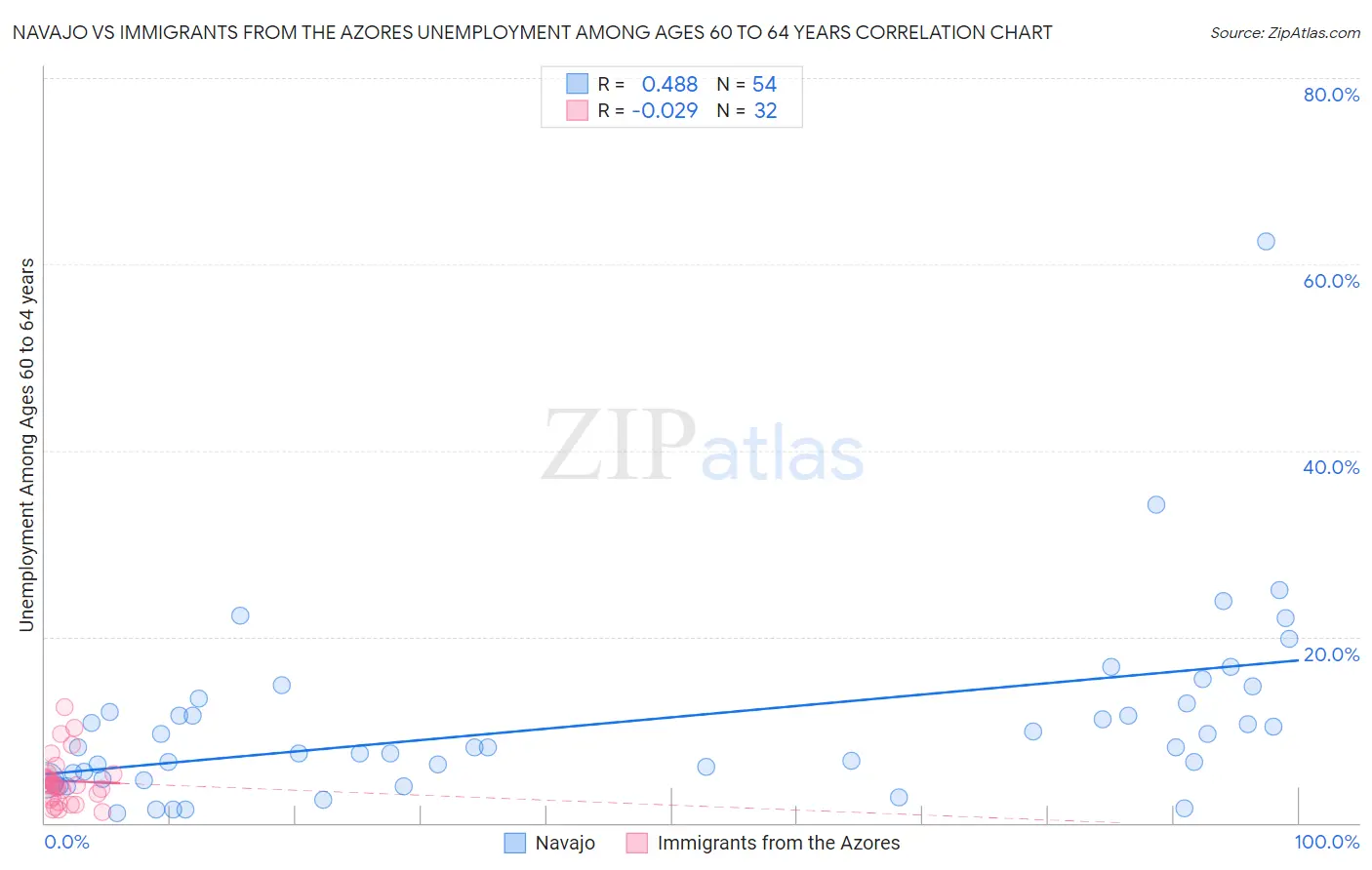 Navajo vs Immigrants from the Azores Unemployment Among Ages 60 to 64 years