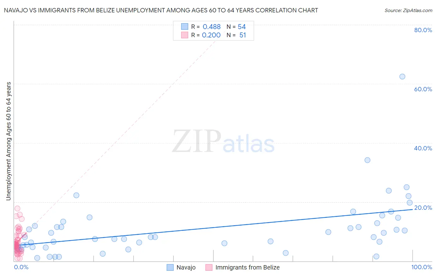 Navajo vs Immigrants from Belize Unemployment Among Ages 60 to 64 years