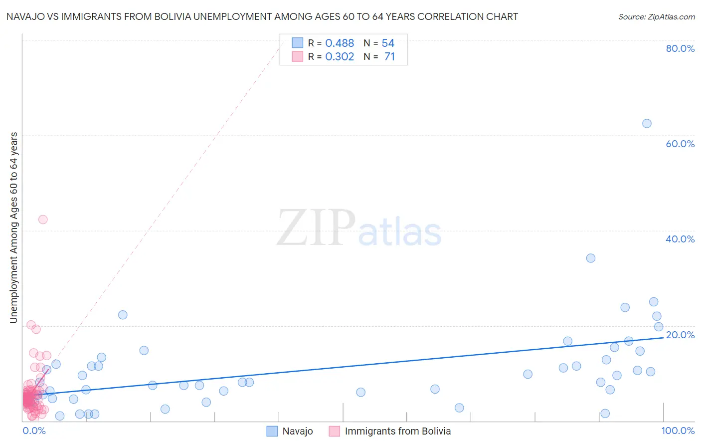 Navajo vs Immigrants from Bolivia Unemployment Among Ages 60 to 64 years