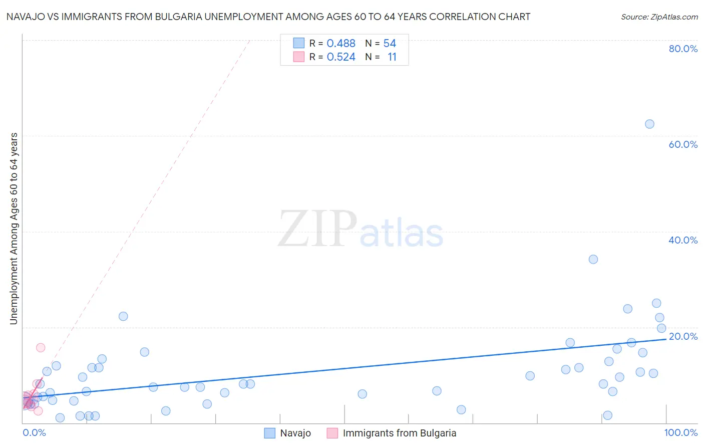 Navajo vs Immigrants from Bulgaria Unemployment Among Ages 60 to 64 years
