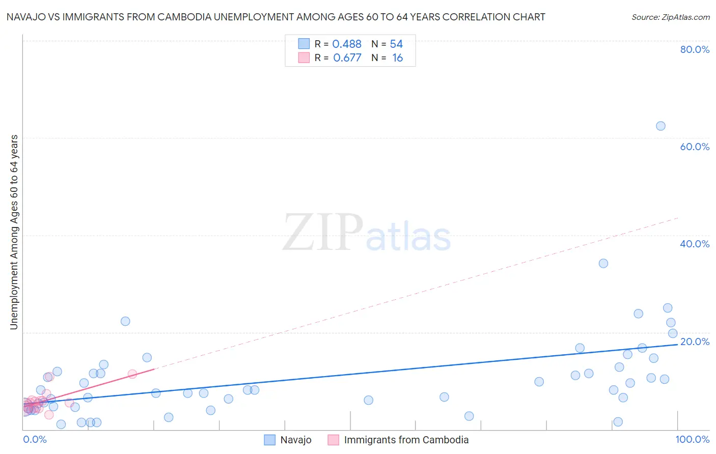 Navajo vs Immigrants from Cambodia Unemployment Among Ages 60 to 64 years