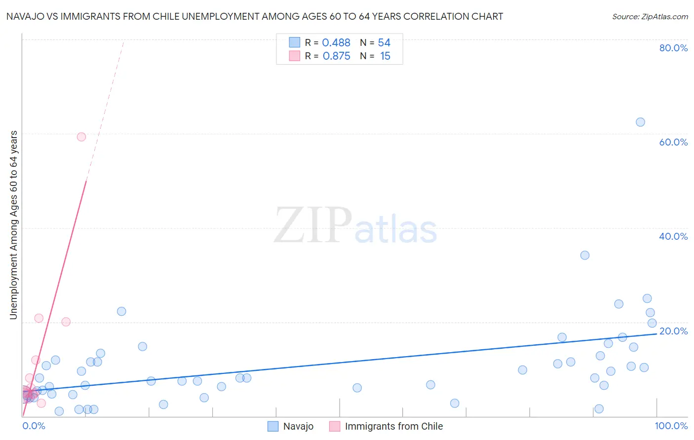 Navajo vs Immigrants from Chile Unemployment Among Ages 60 to 64 years