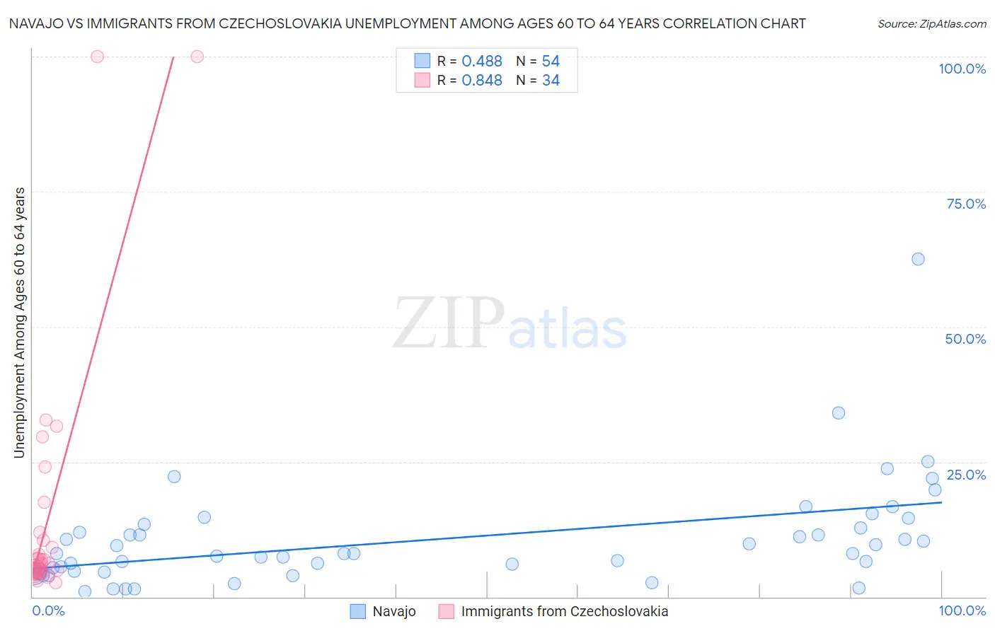 Navajo vs Immigrants from Czechoslovakia Unemployment Among Ages 60 to 64 years