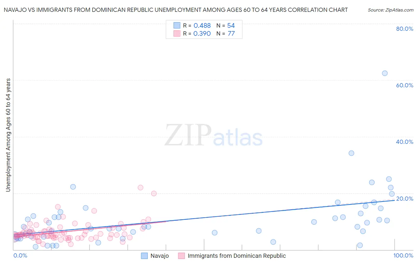 Navajo vs Immigrants from Dominican Republic Unemployment Among Ages 60 to 64 years