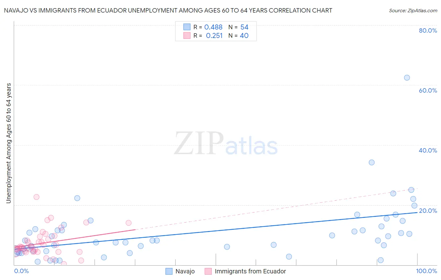 Navajo vs Immigrants from Ecuador Unemployment Among Ages 60 to 64 years