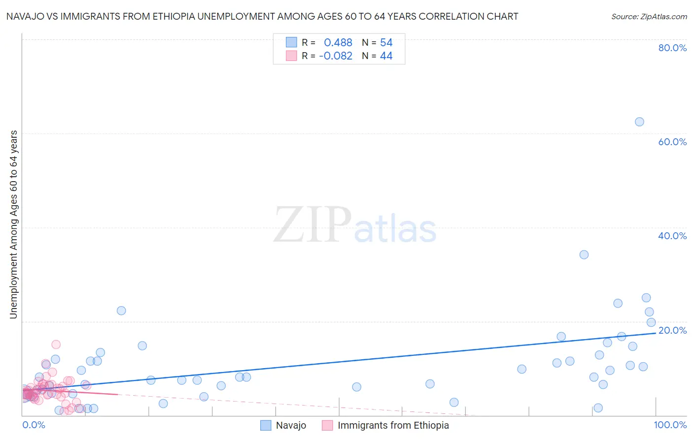 Navajo vs Immigrants from Ethiopia Unemployment Among Ages 60 to 64 years