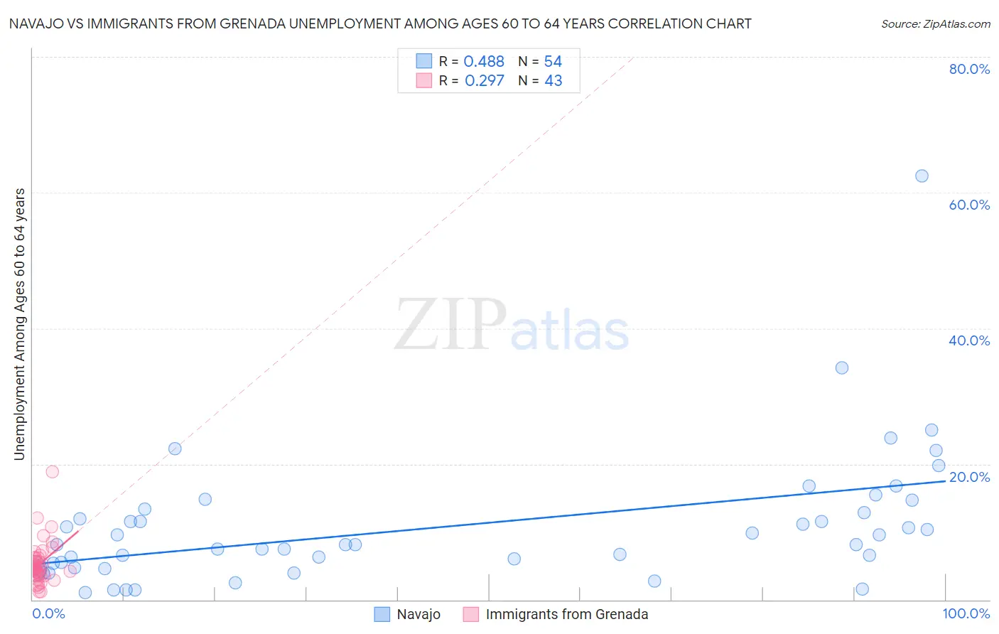 Navajo vs Immigrants from Grenada Unemployment Among Ages 60 to 64 years