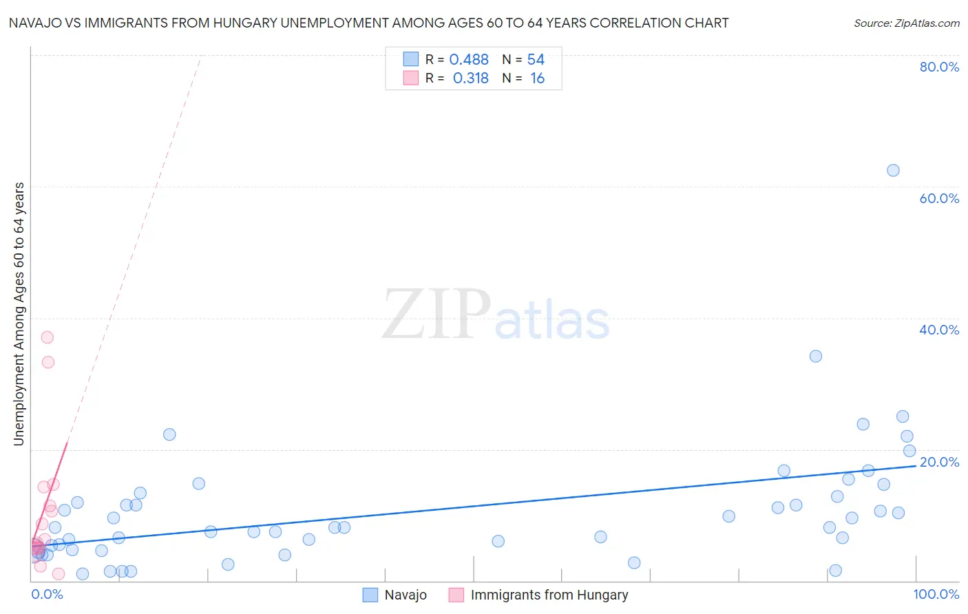 Navajo vs Immigrants from Hungary Unemployment Among Ages 60 to 64 years