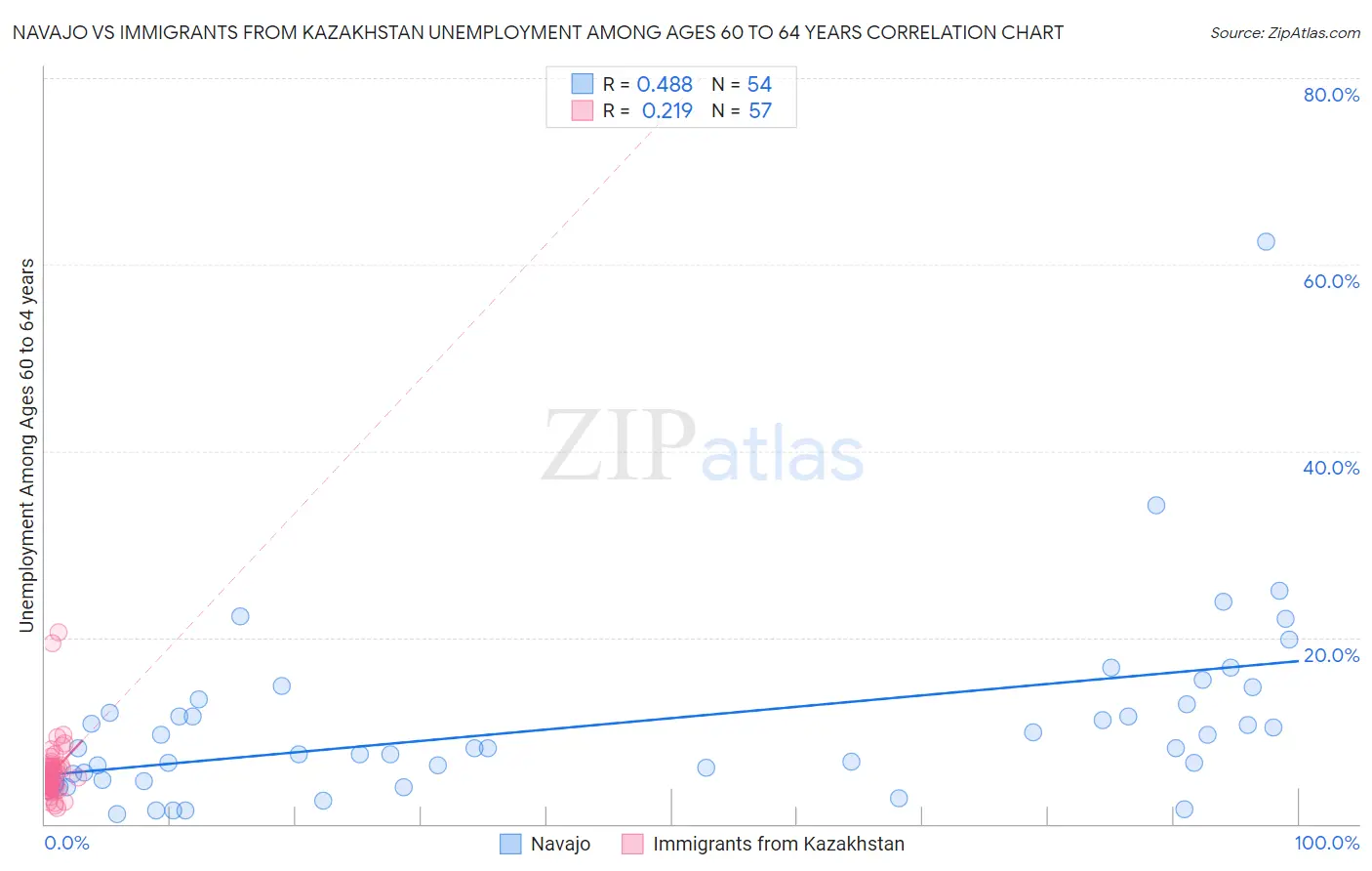Navajo vs Immigrants from Kazakhstan Unemployment Among Ages 60 to 64 years