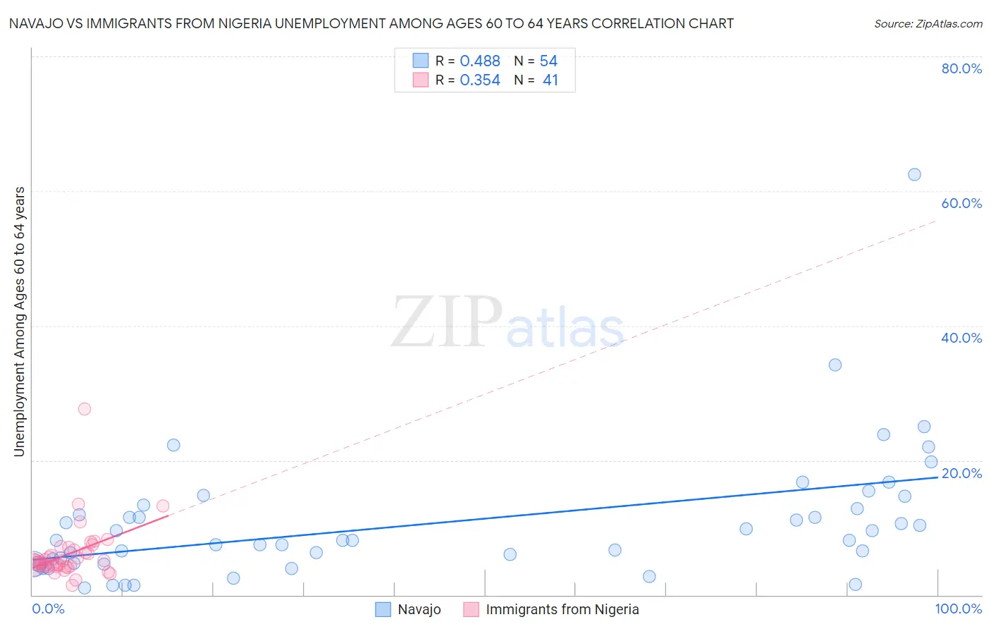 Navajo vs Immigrants from Nigeria Unemployment Among Ages 60 to 64 years