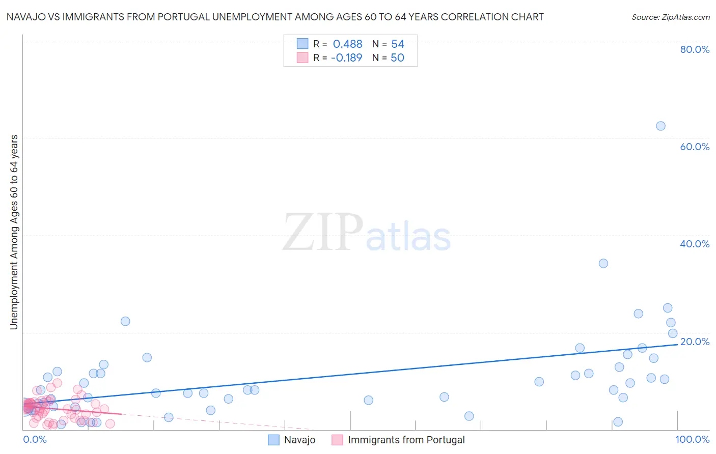 Navajo vs Immigrants from Portugal Unemployment Among Ages 60 to 64 years
