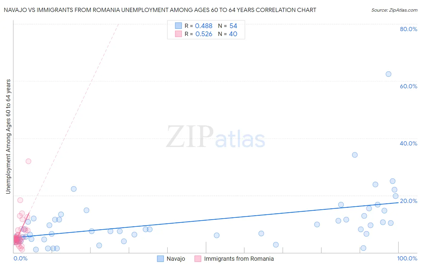 Navajo vs Immigrants from Romania Unemployment Among Ages 60 to 64 years