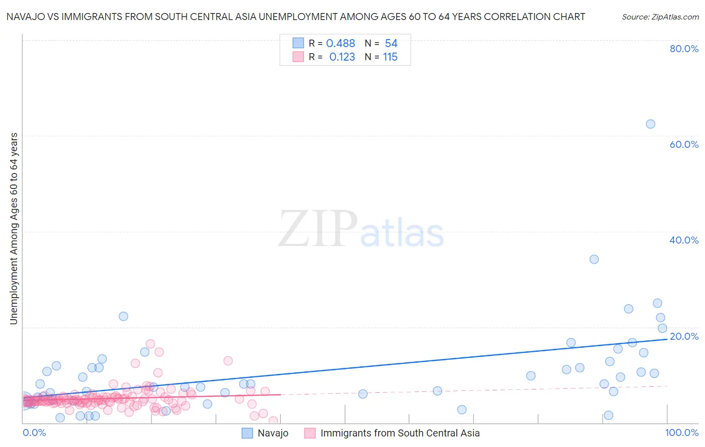 Navajo vs Immigrants from South Central Asia Unemployment Among Ages 60 to 64 years