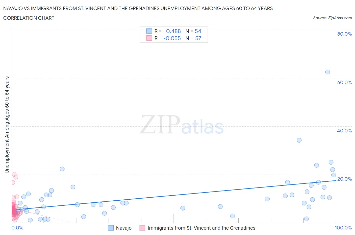 Navajo vs Immigrants from St. Vincent and the Grenadines Unemployment Among Ages 60 to 64 years