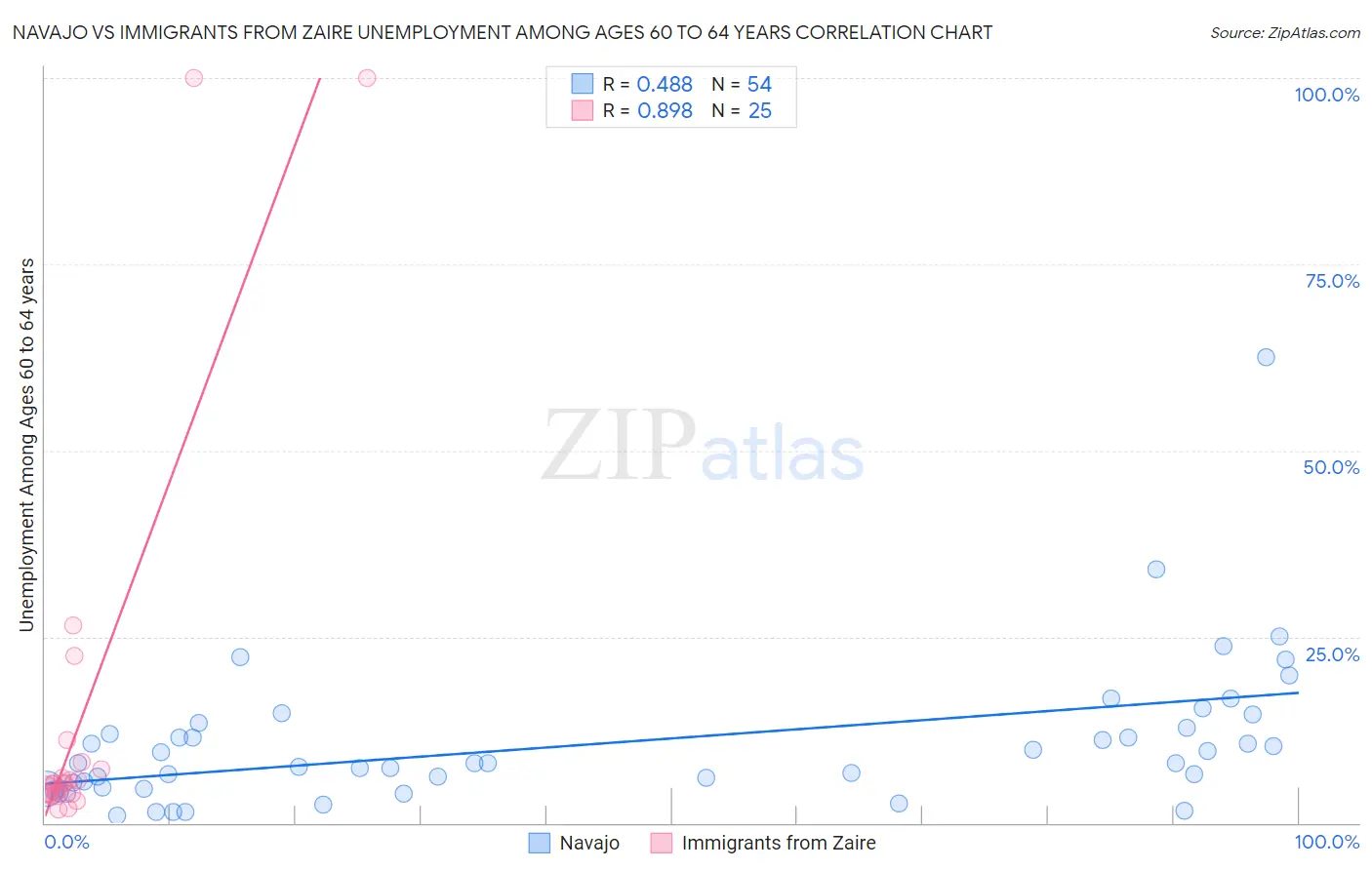 Navajo vs Immigrants from Zaire Unemployment Among Ages 60 to 64 years