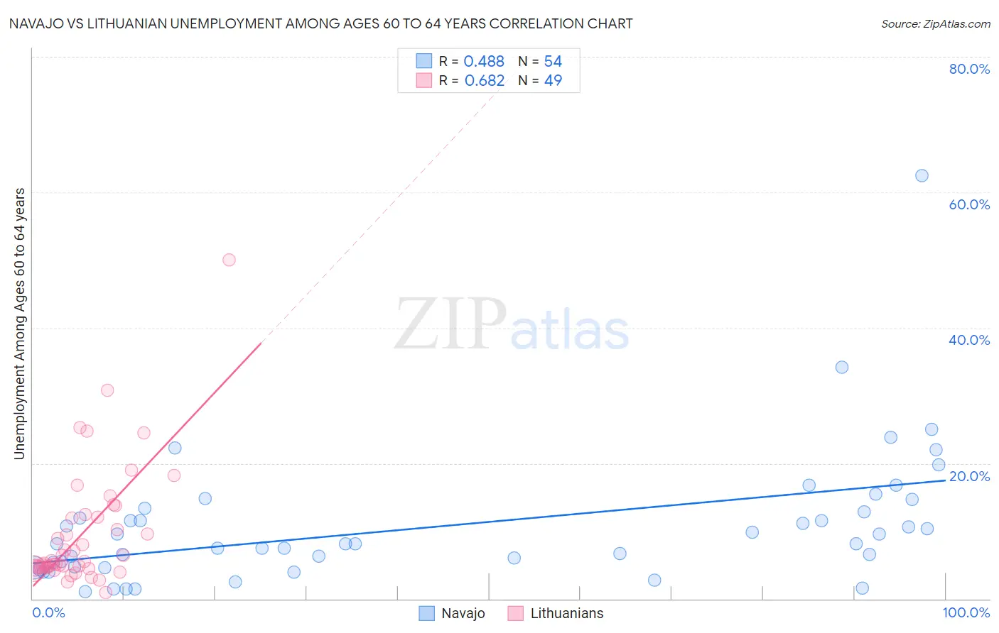 Navajo vs Lithuanian Unemployment Among Ages 60 to 64 years