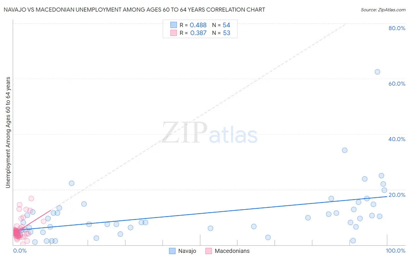 Navajo vs Macedonian Unemployment Among Ages 60 to 64 years