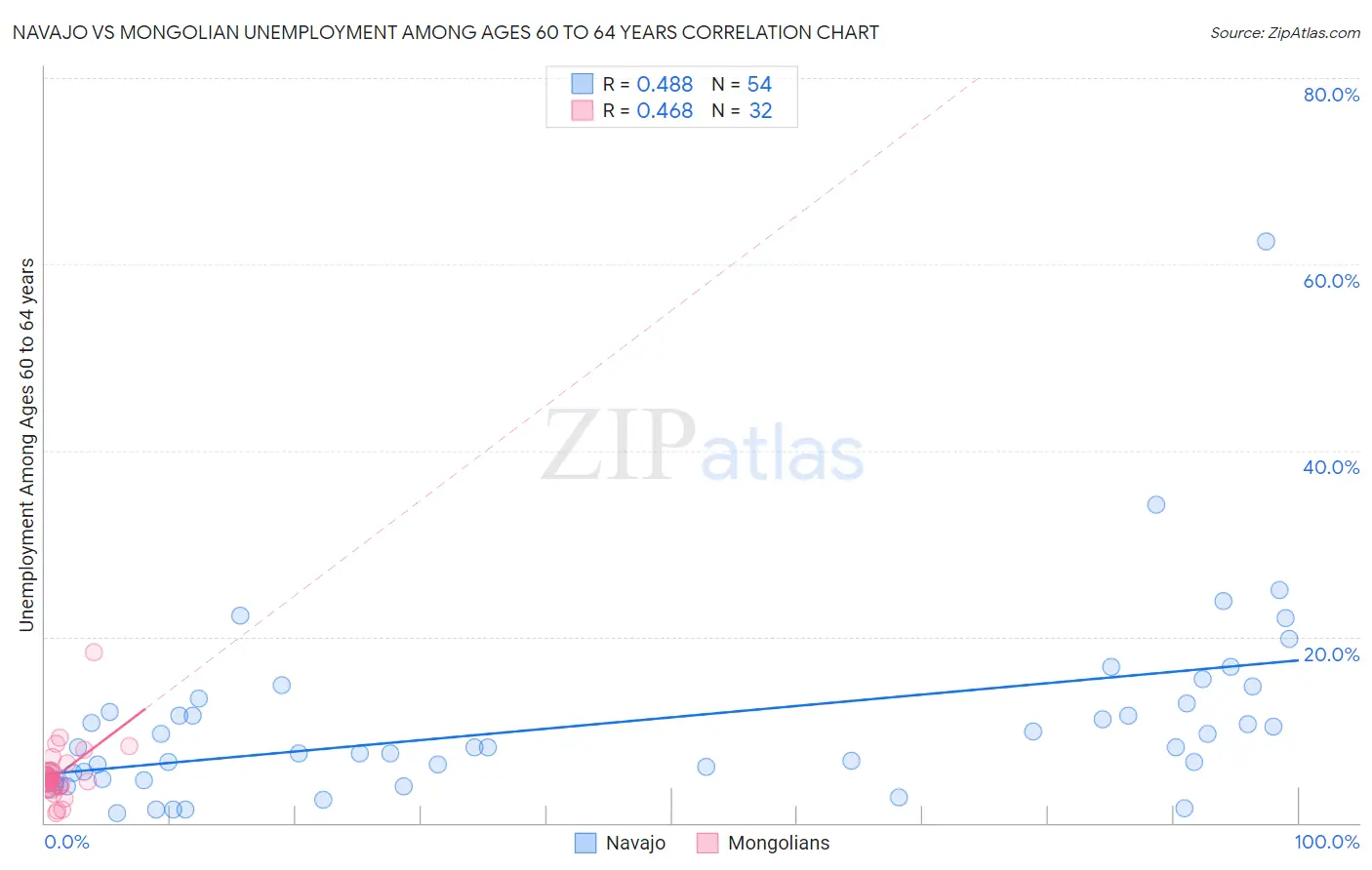 Navajo vs Mongolian Unemployment Among Ages 60 to 64 years
