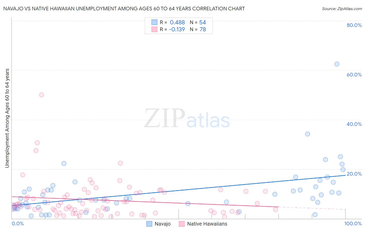 Navajo vs Native Hawaiian Unemployment Among Ages 60 to 64 years