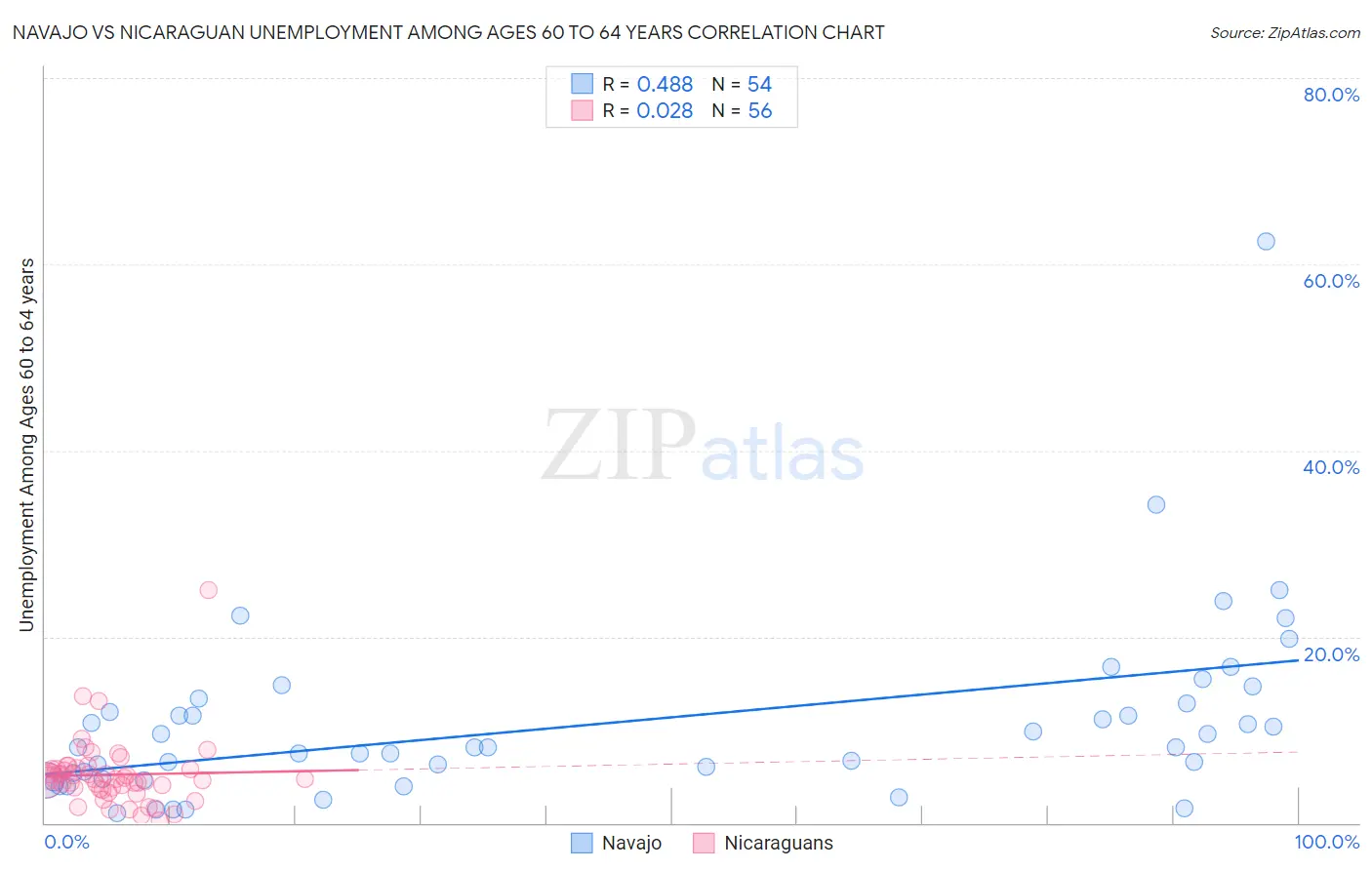 Navajo vs Nicaraguan Unemployment Among Ages 60 to 64 years