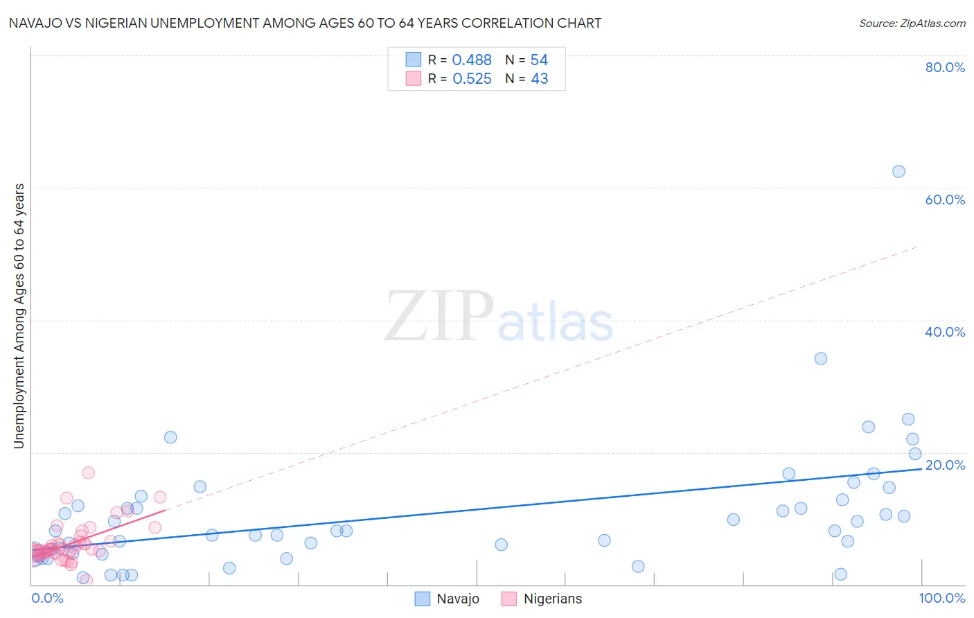 Navajo vs Nigerian Unemployment Among Ages 60 to 64 years