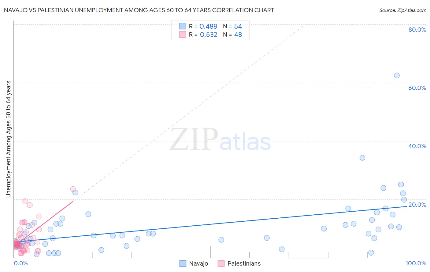 Navajo vs Palestinian Unemployment Among Ages 60 to 64 years