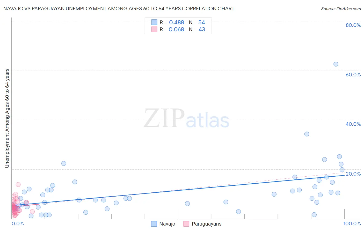 Navajo vs Paraguayan Unemployment Among Ages 60 to 64 years