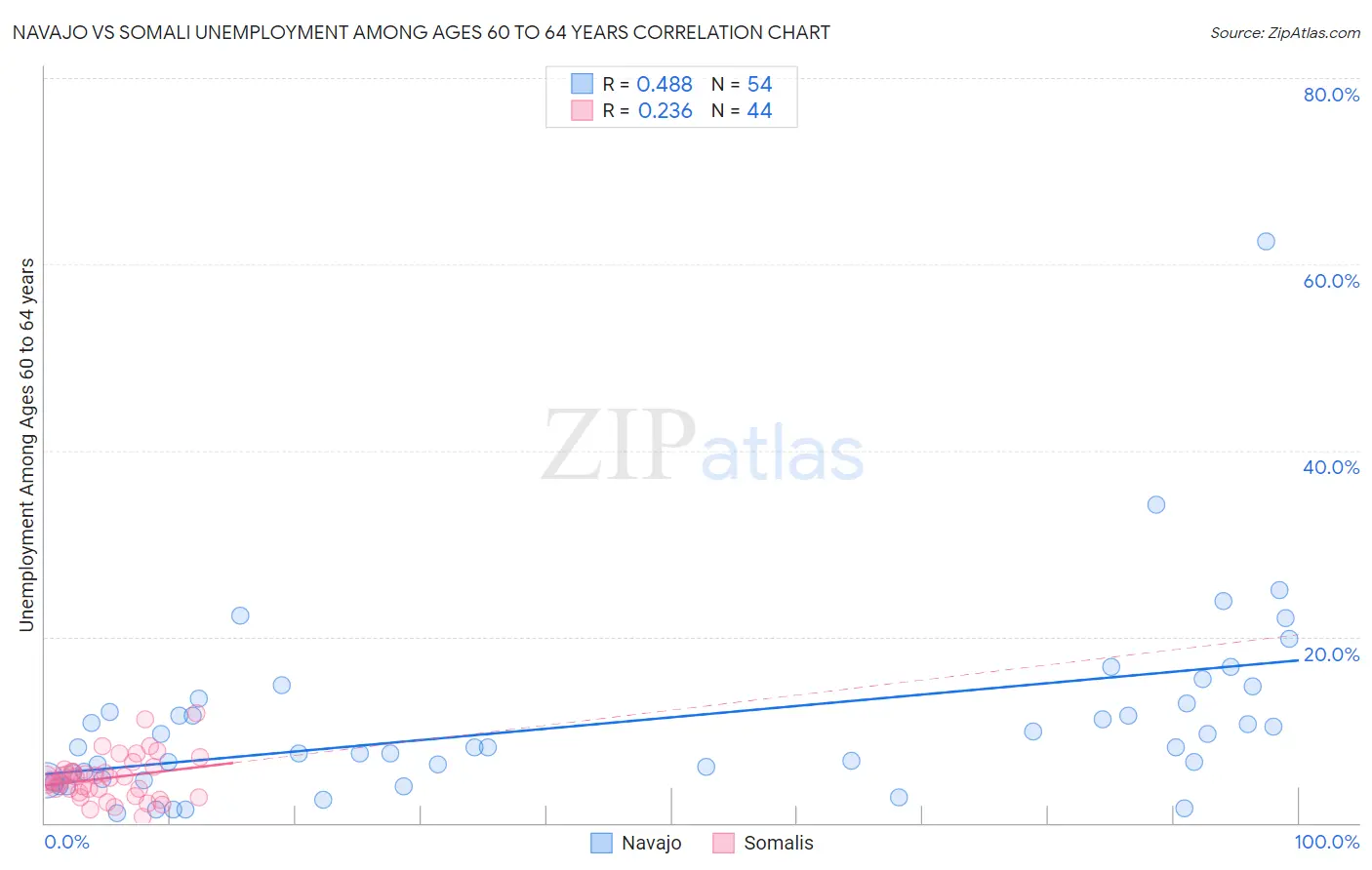 Navajo vs Somali Unemployment Among Ages 60 to 64 years