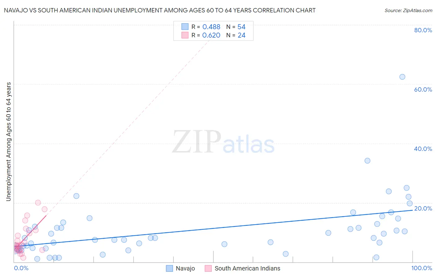 Navajo vs South American Indian Unemployment Among Ages 60 to 64 years