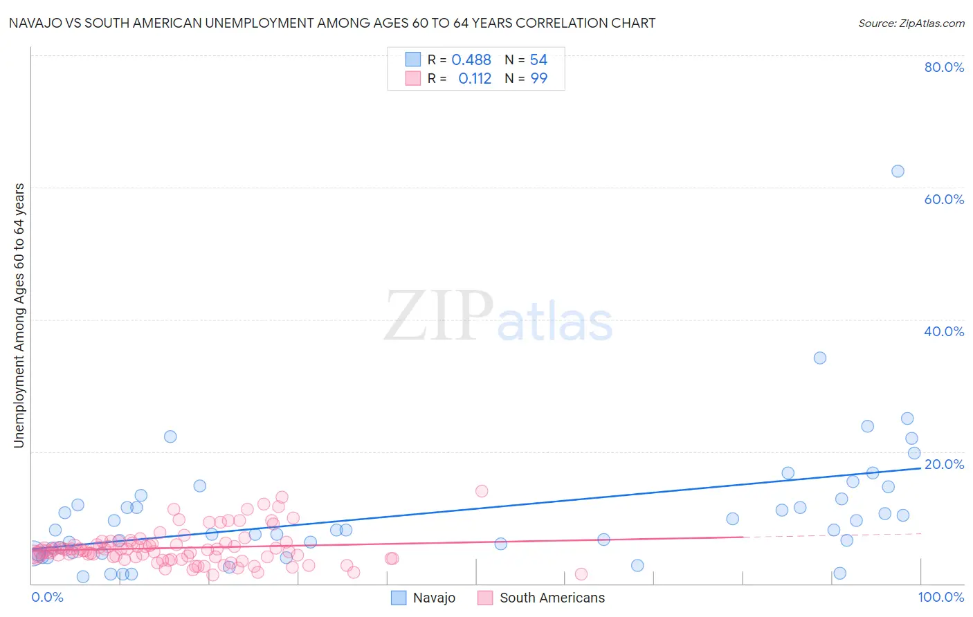 Navajo vs South American Unemployment Among Ages 60 to 64 years