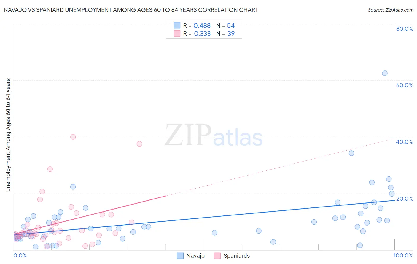 Navajo vs Spaniard Unemployment Among Ages 60 to 64 years